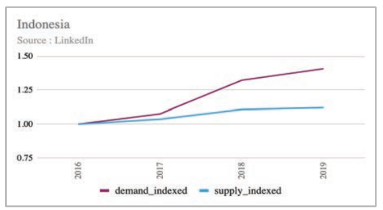 Supply and Demand Digital Skills in Indonesia Chart