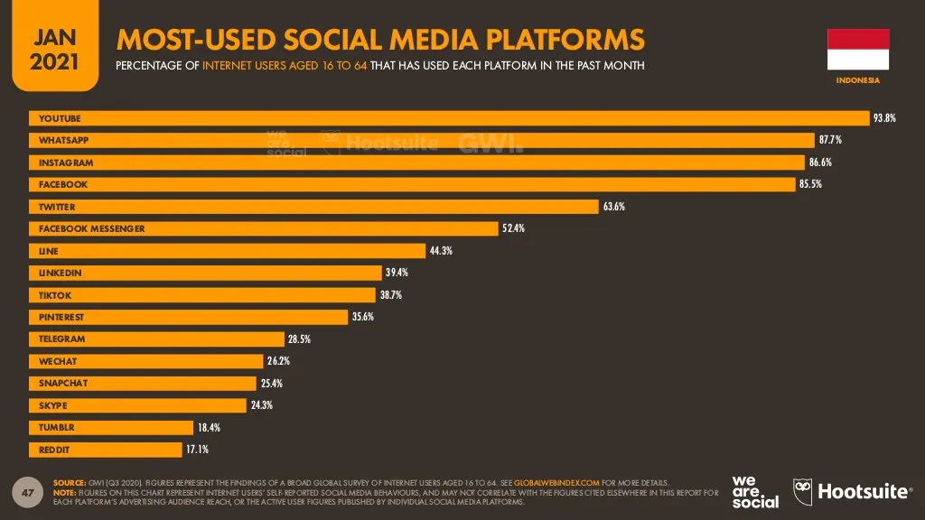 Most-used social media platforms in Indonesia