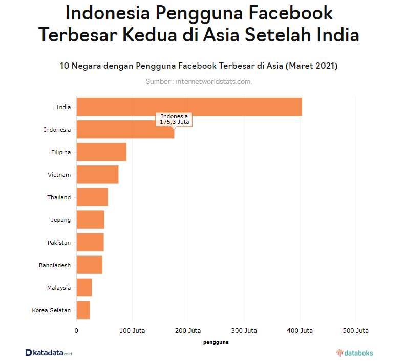 Data pengguna Facebook di Asia 2021